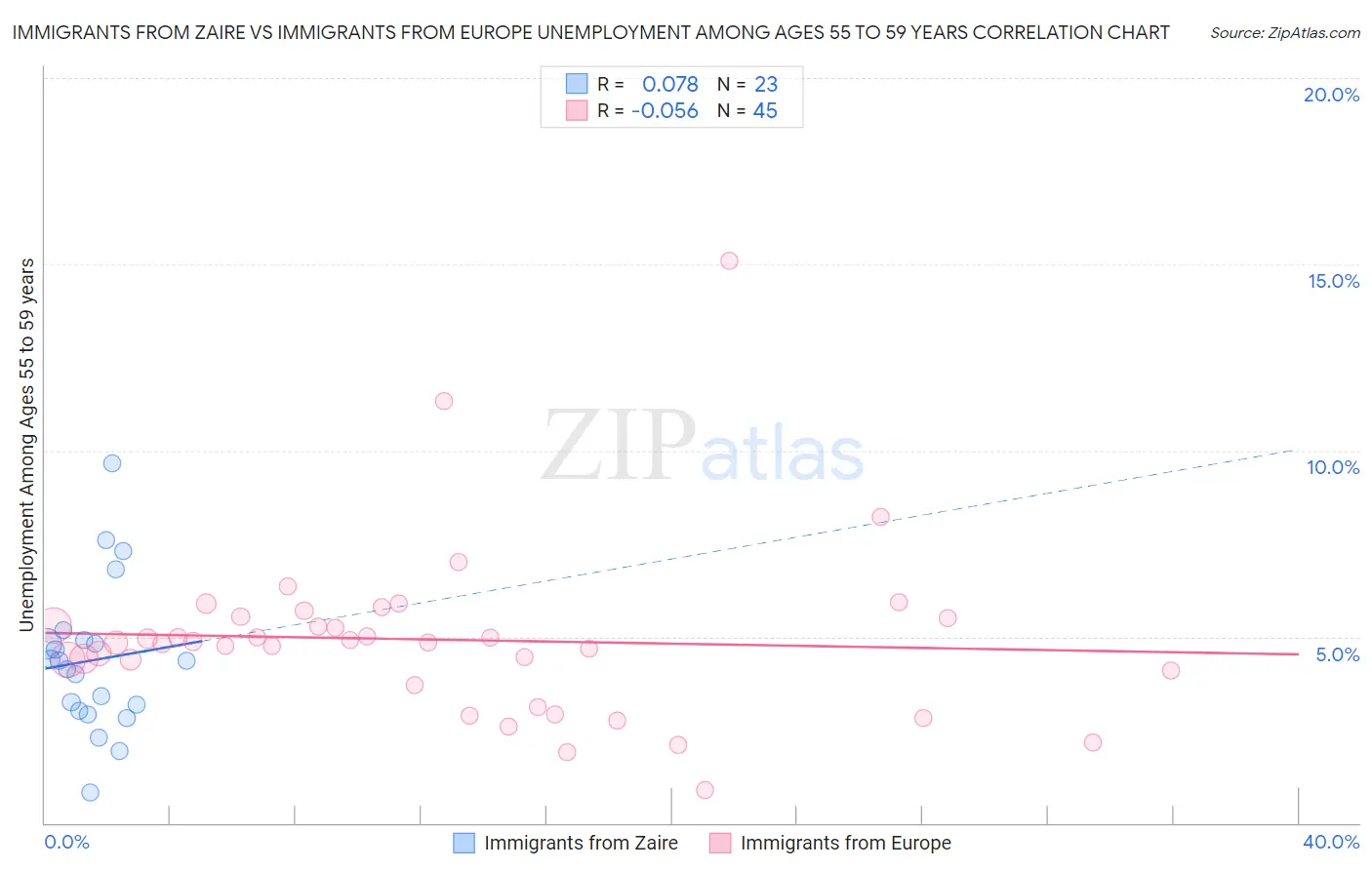 Immigrants from Zaire vs Immigrants from Europe Unemployment Among Ages 55 to 59 years