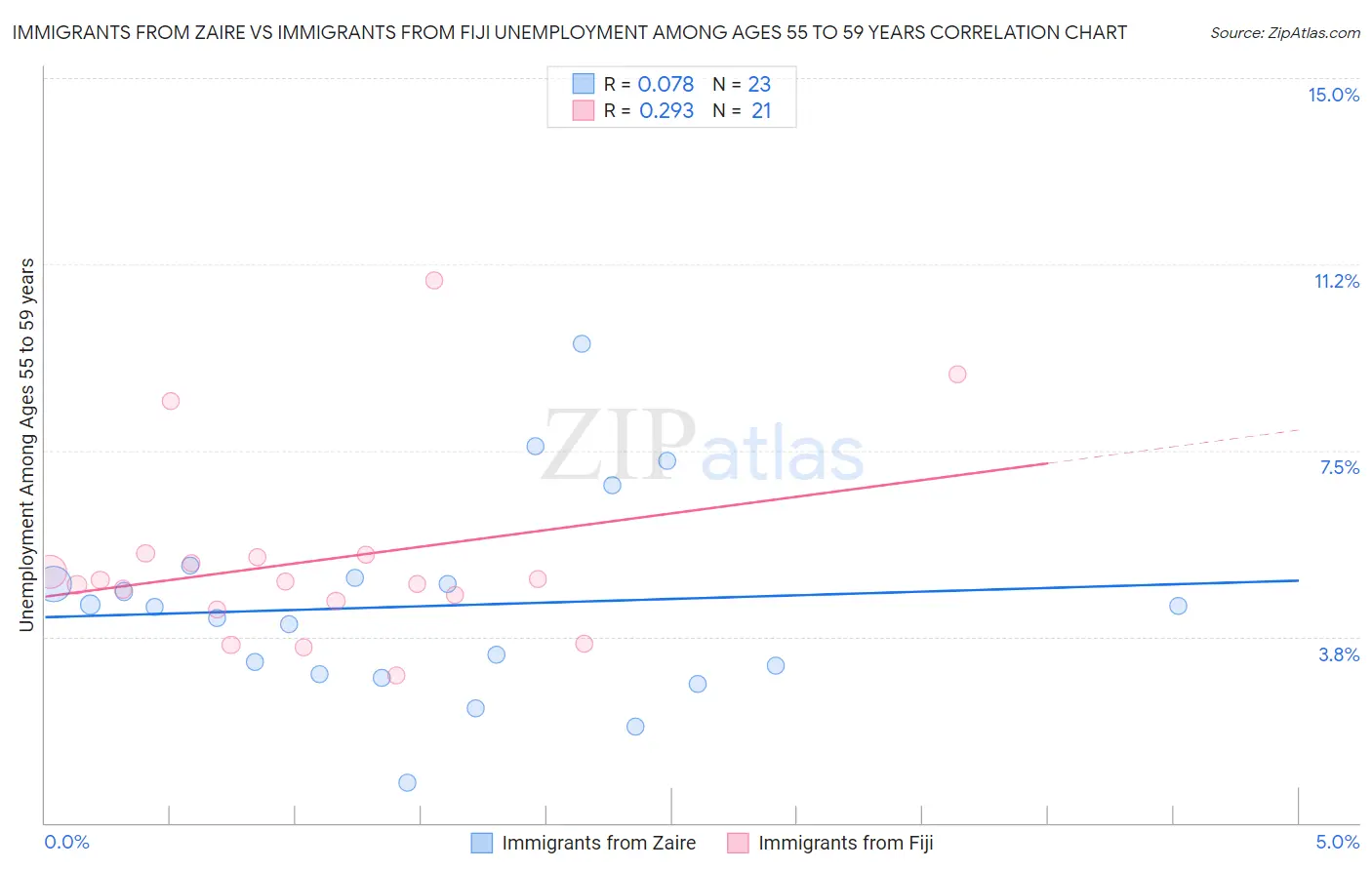Immigrants from Zaire vs Immigrants from Fiji Unemployment Among Ages 55 to 59 years