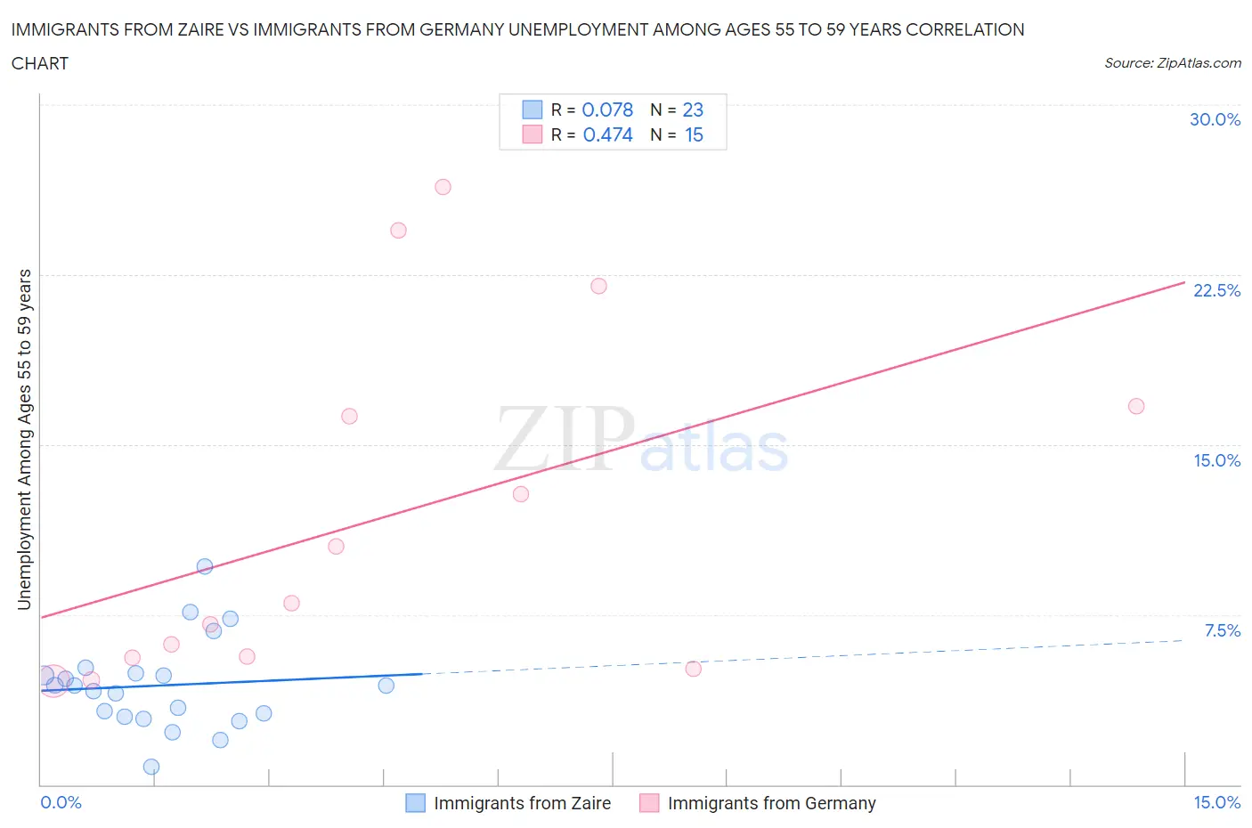 Immigrants from Zaire vs Immigrants from Germany Unemployment Among Ages 55 to 59 years