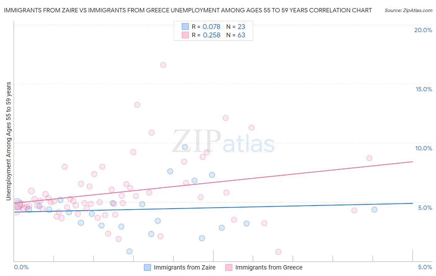 Immigrants from Zaire vs Immigrants from Greece Unemployment Among Ages 55 to 59 years