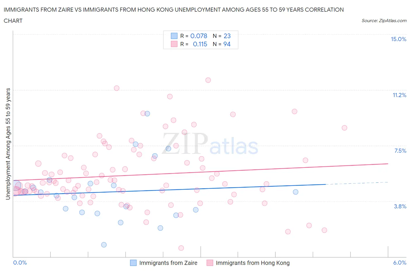 Immigrants from Zaire vs Immigrants from Hong Kong Unemployment Among Ages 55 to 59 years