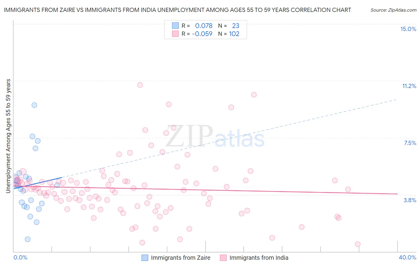 Immigrants from Zaire vs Immigrants from India Unemployment Among Ages 55 to 59 years