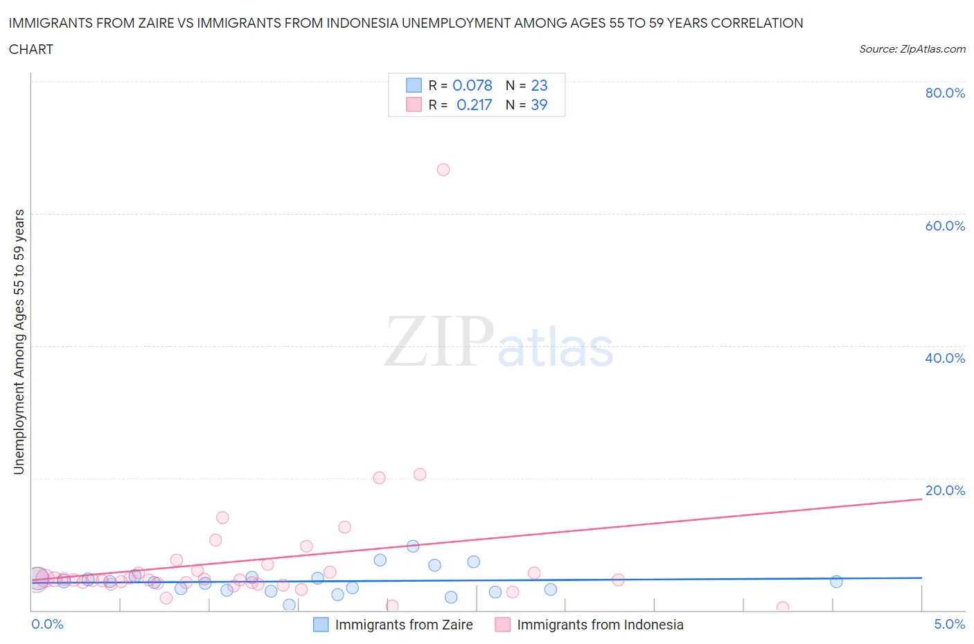 Immigrants from Zaire vs Immigrants from Indonesia Unemployment Among Ages 55 to 59 years