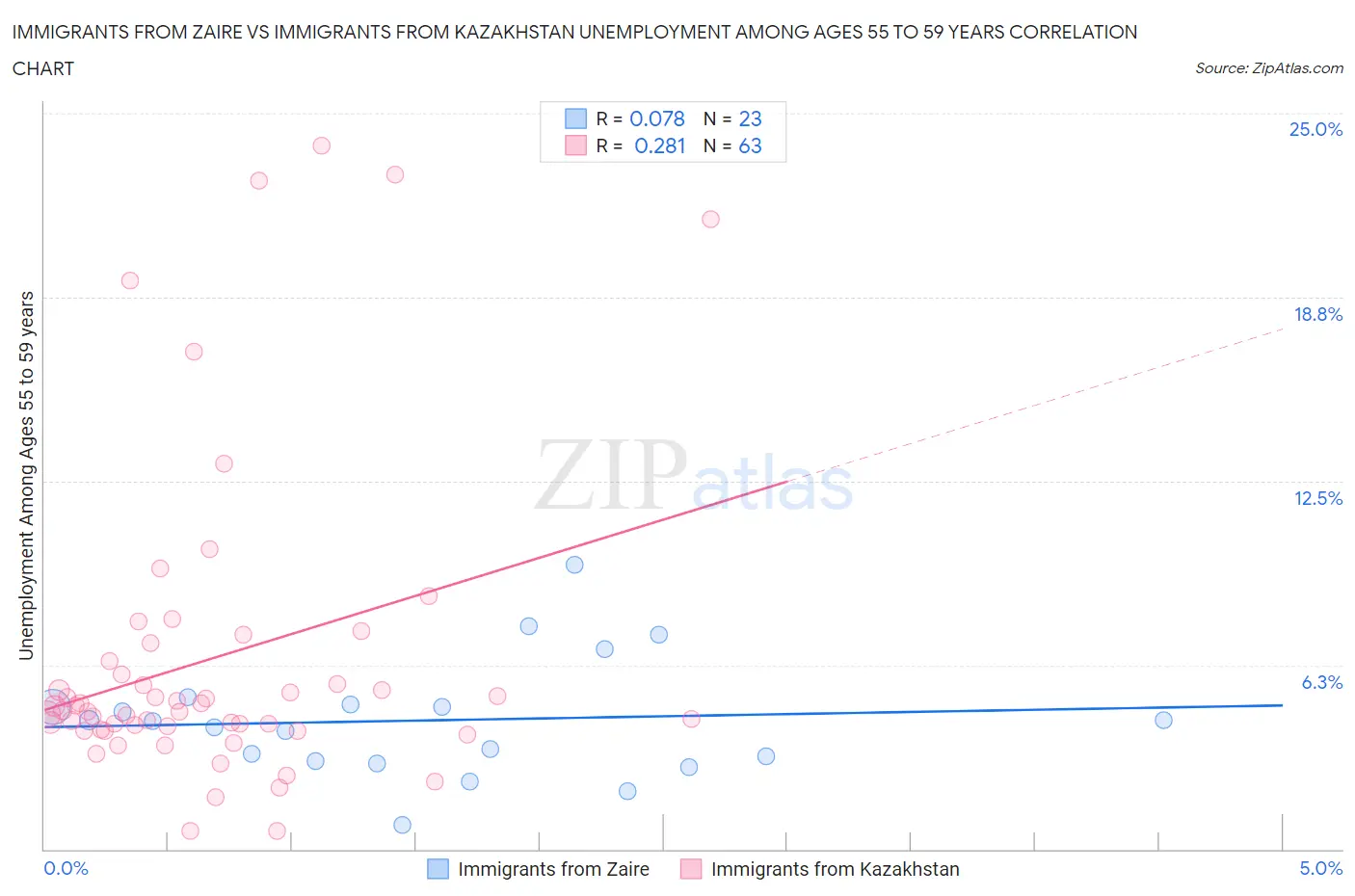 Immigrants from Zaire vs Immigrants from Kazakhstan Unemployment Among Ages 55 to 59 years