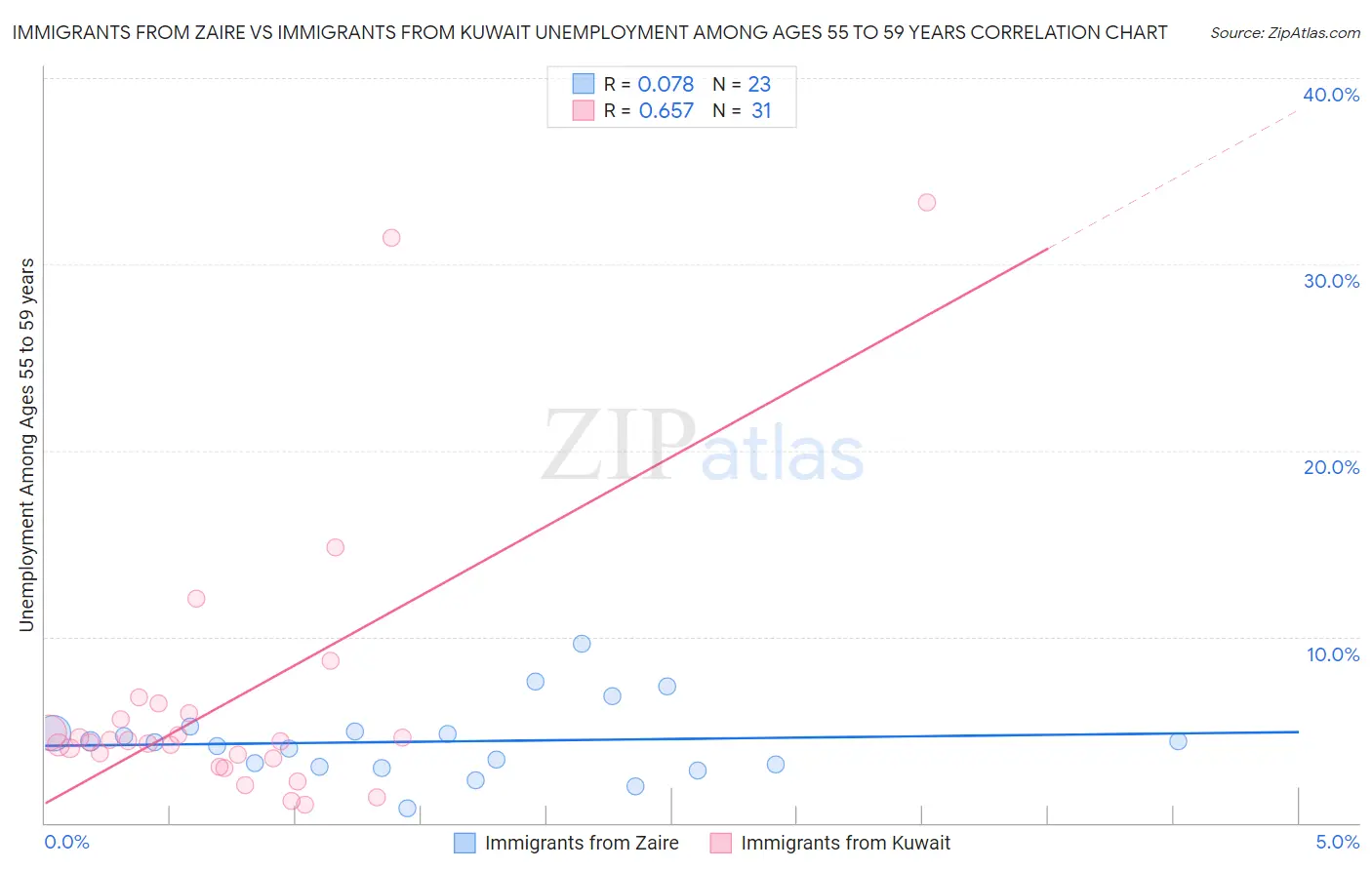 Immigrants from Zaire vs Immigrants from Kuwait Unemployment Among Ages 55 to 59 years