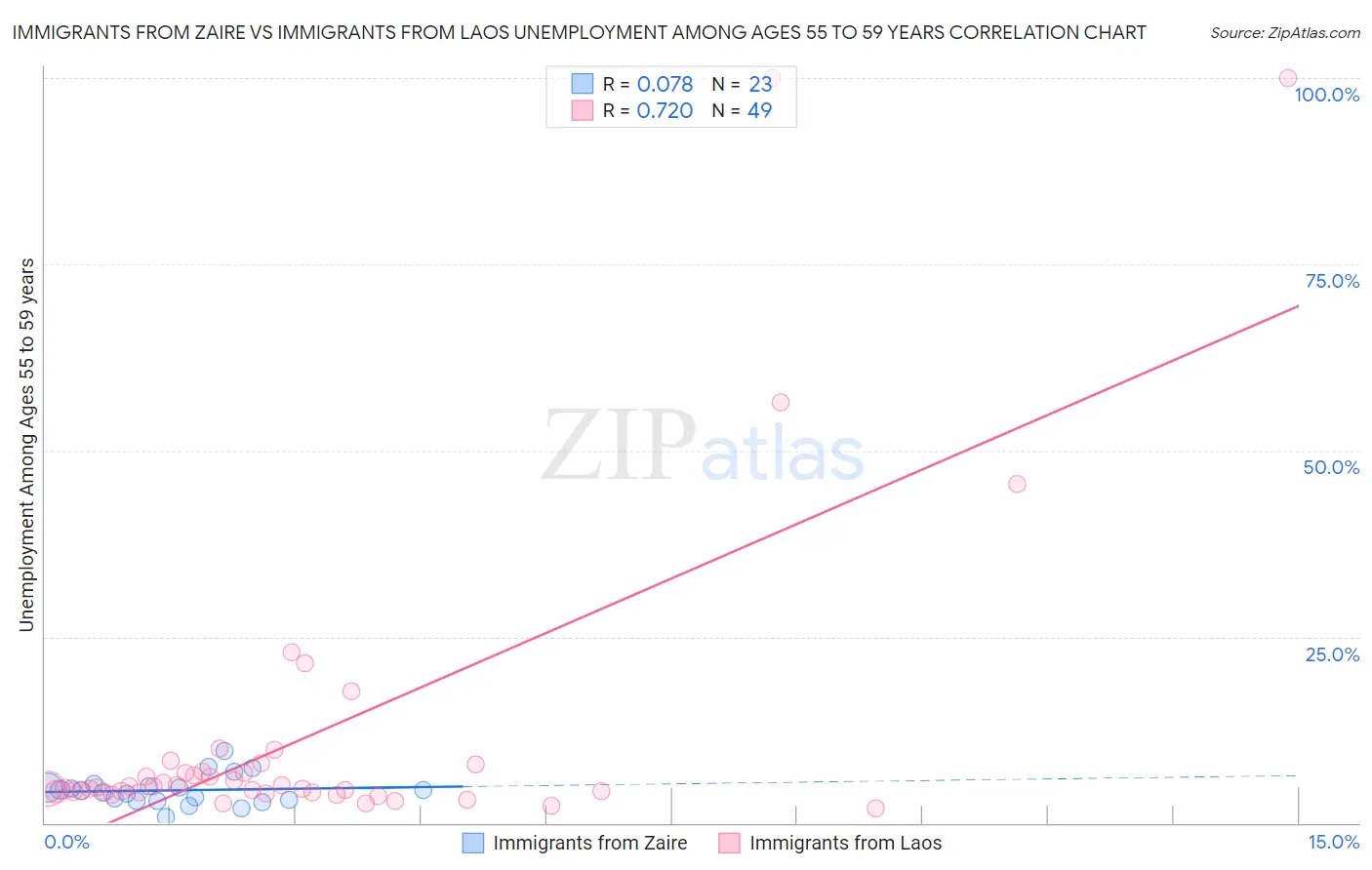 Immigrants from Zaire vs Immigrants from Laos Unemployment Among Ages 55 to 59 years