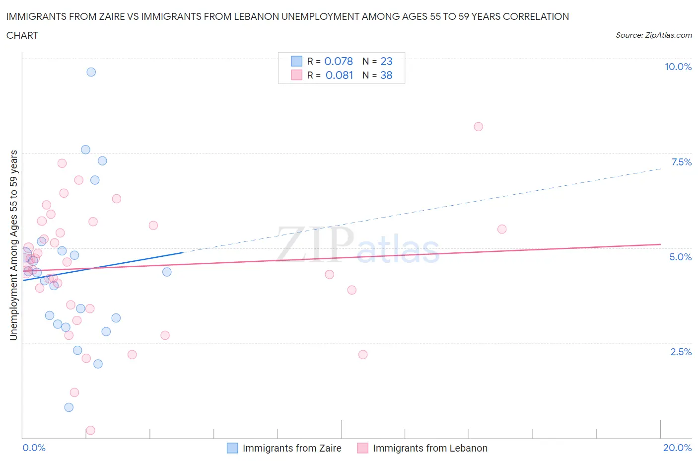 Immigrants from Zaire vs Immigrants from Lebanon Unemployment Among Ages 55 to 59 years