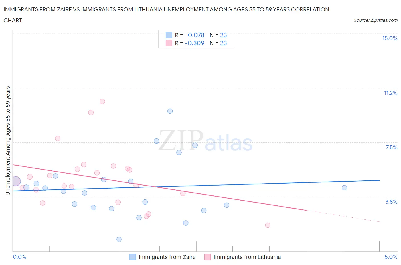 Immigrants from Zaire vs Immigrants from Lithuania Unemployment Among Ages 55 to 59 years