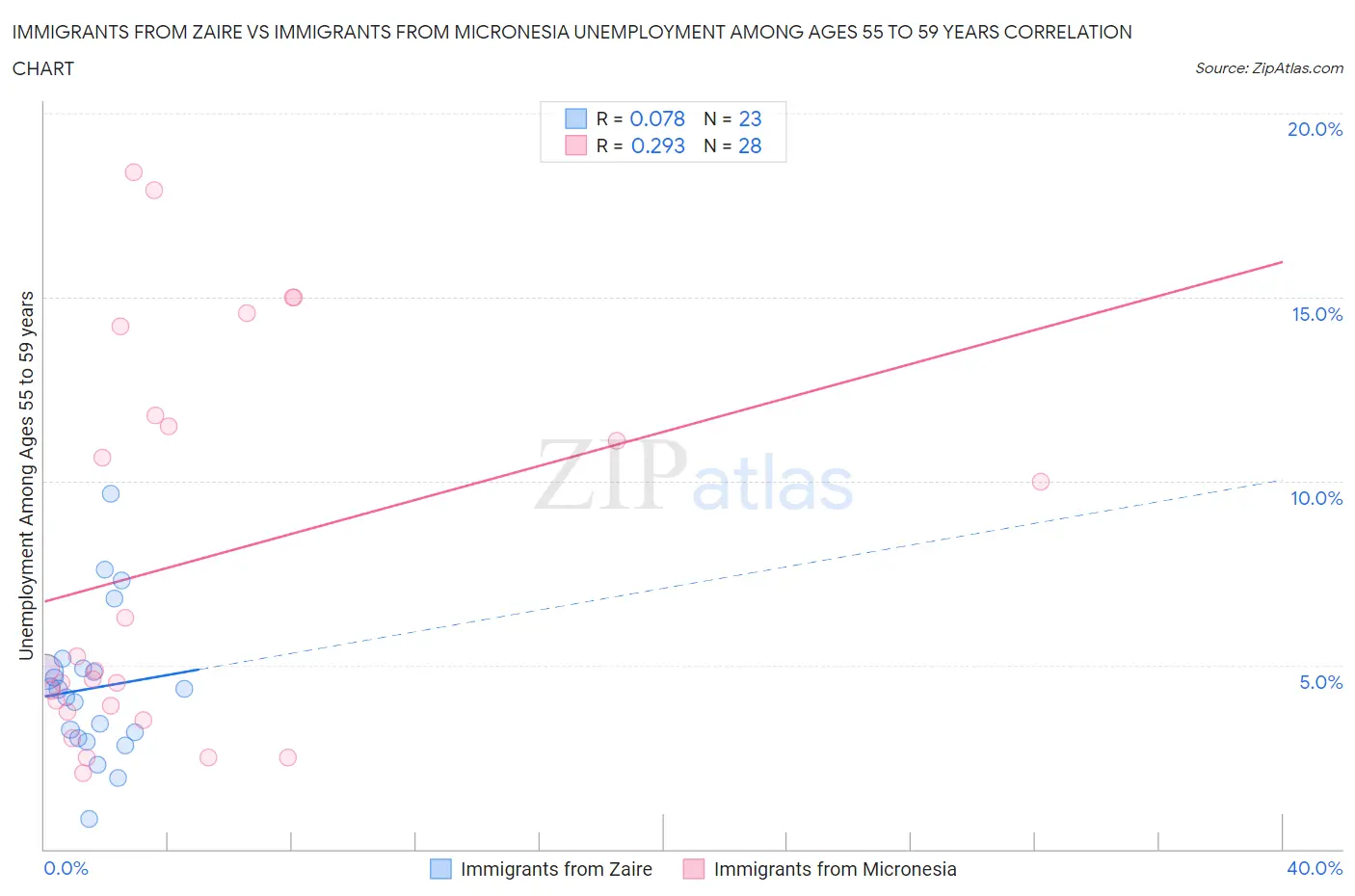 Immigrants from Zaire vs Immigrants from Micronesia Unemployment Among Ages 55 to 59 years