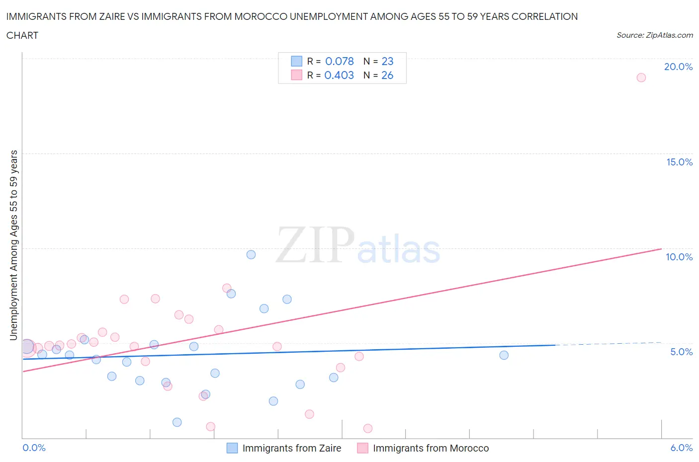 Immigrants from Zaire vs Immigrants from Morocco Unemployment Among Ages 55 to 59 years