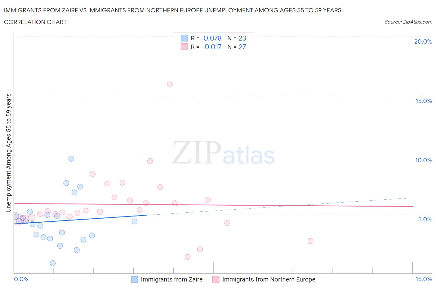 Immigrants from Zaire vs Immigrants from Northern Europe Unemployment Among Ages 55 to 59 years