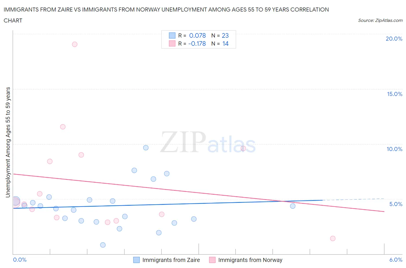 Immigrants from Zaire vs Immigrants from Norway Unemployment Among Ages 55 to 59 years