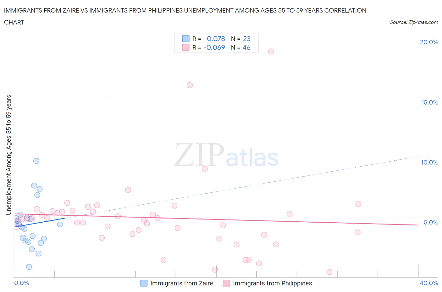 Immigrants from Zaire vs Immigrants from Philippines Unemployment Among Ages 55 to 59 years