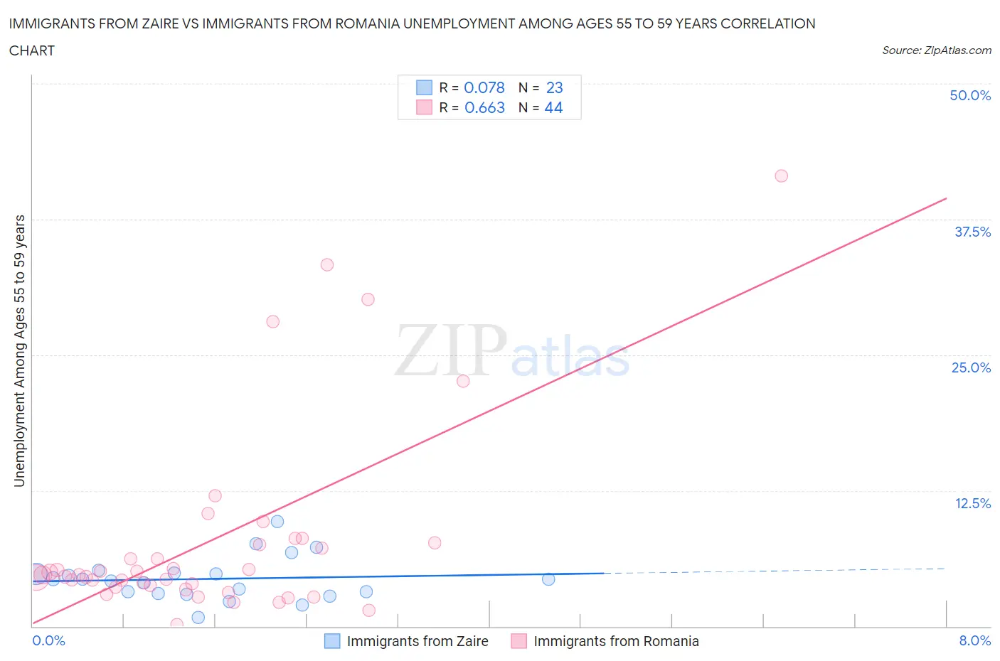 Immigrants from Zaire vs Immigrants from Romania Unemployment Among Ages 55 to 59 years