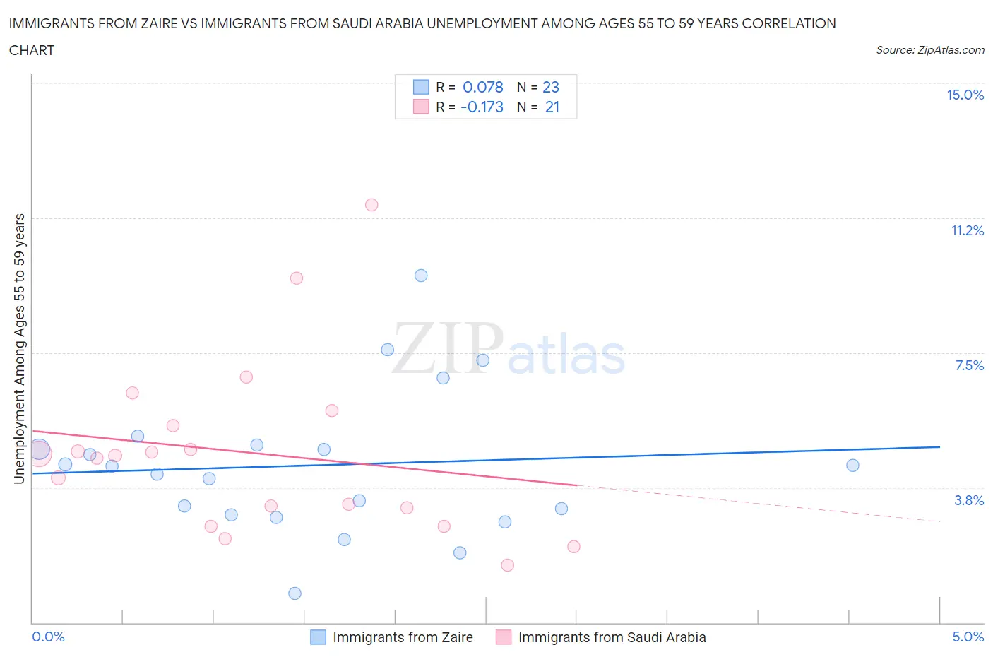 Immigrants from Zaire vs Immigrants from Saudi Arabia Unemployment Among Ages 55 to 59 years