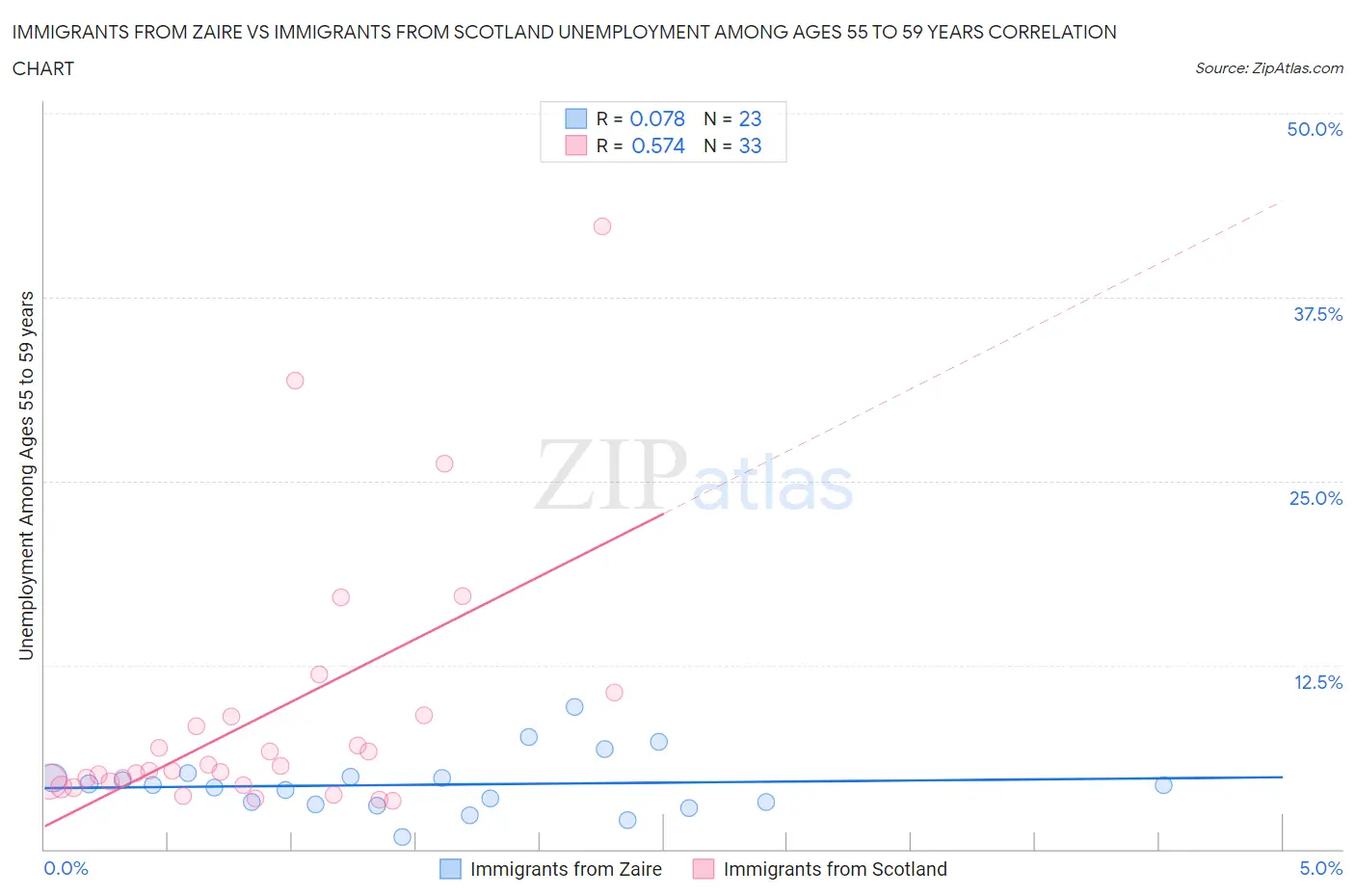 Immigrants from Zaire vs Immigrants from Scotland Unemployment Among Ages 55 to 59 years