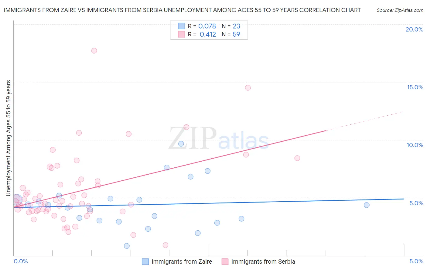 Immigrants from Zaire vs Immigrants from Serbia Unemployment Among Ages 55 to 59 years