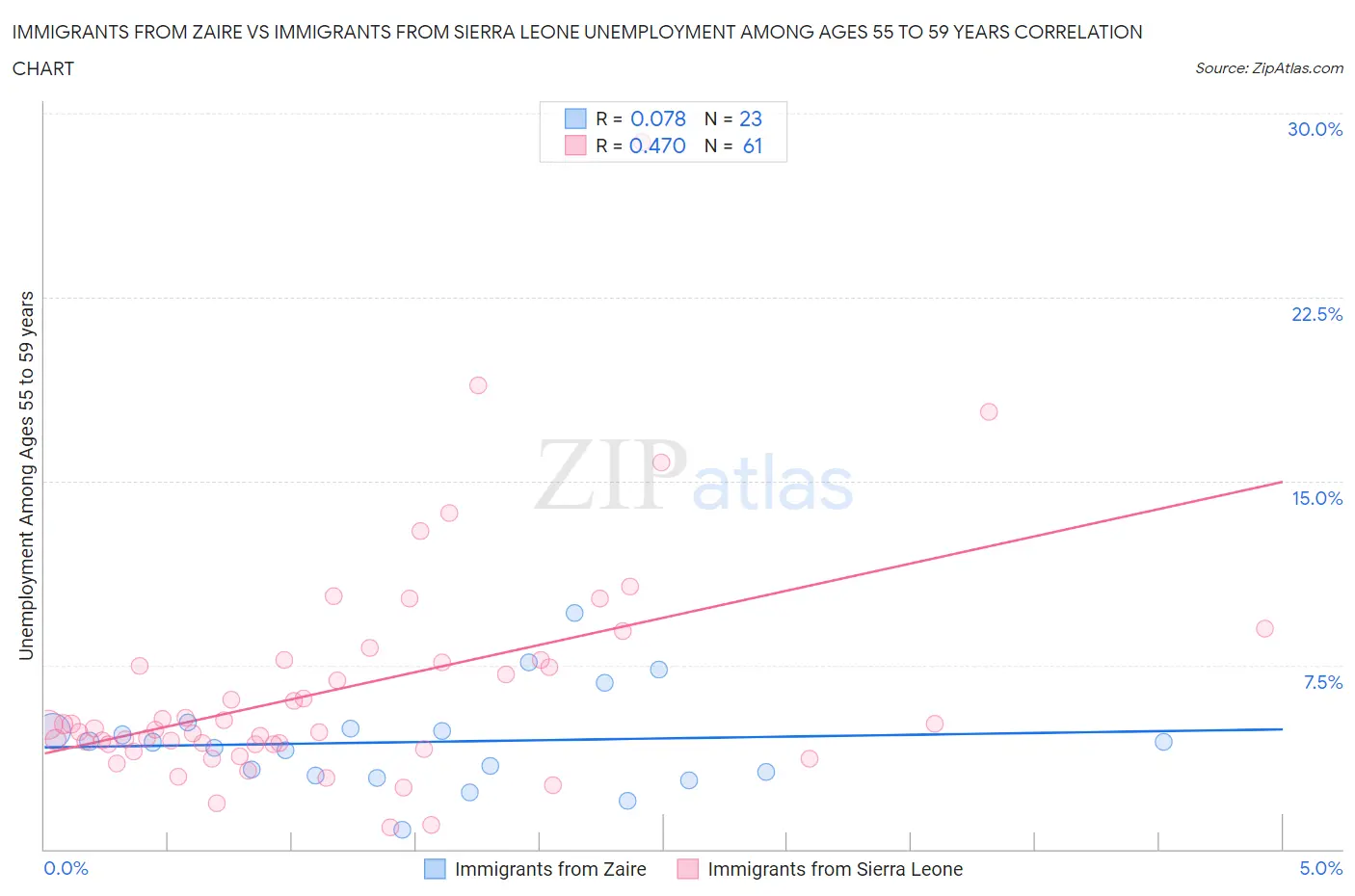 Immigrants from Zaire vs Immigrants from Sierra Leone Unemployment Among Ages 55 to 59 years