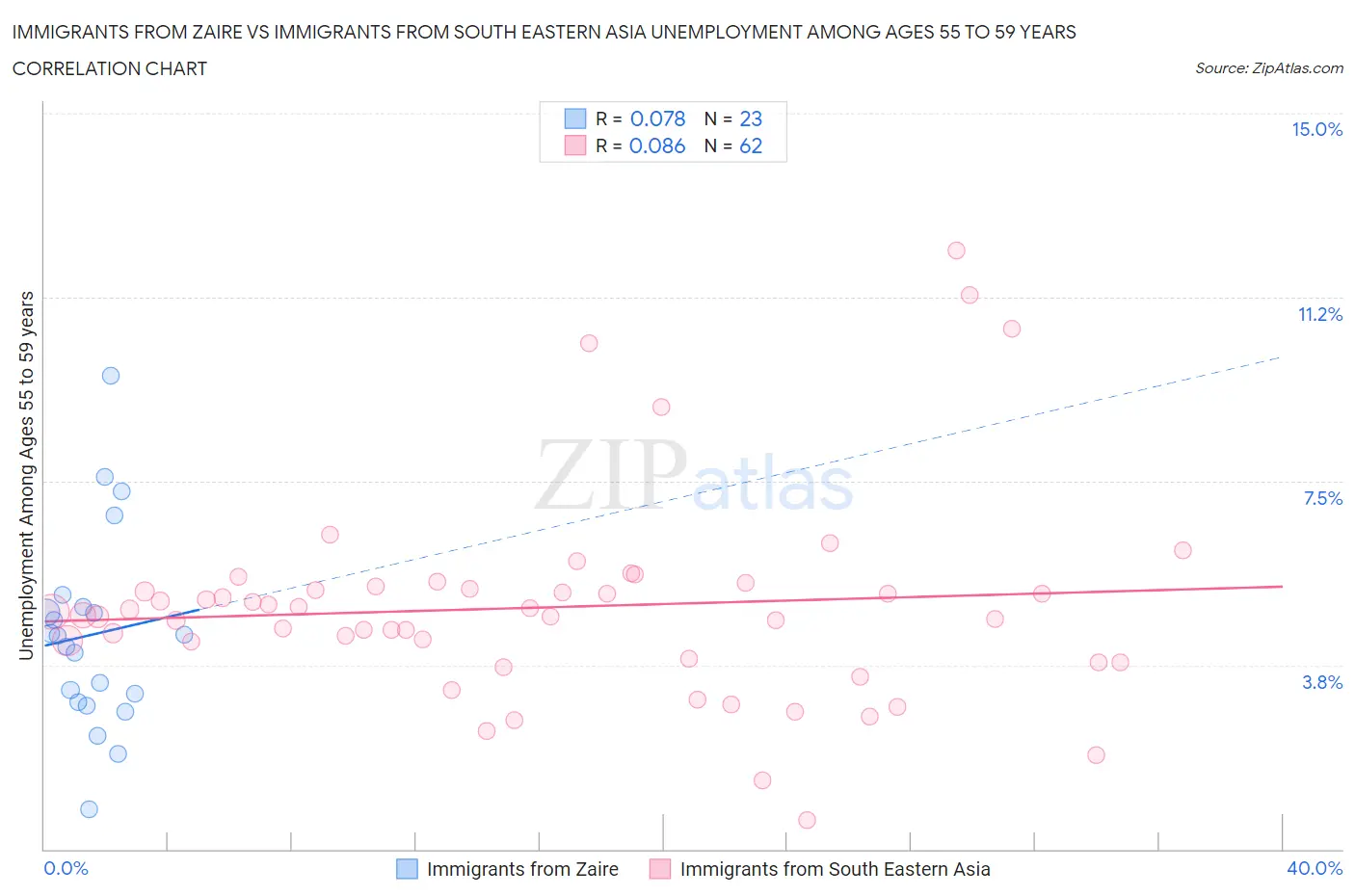 Immigrants from Zaire vs Immigrants from South Eastern Asia Unemployment Among Ages 55 to 59 years