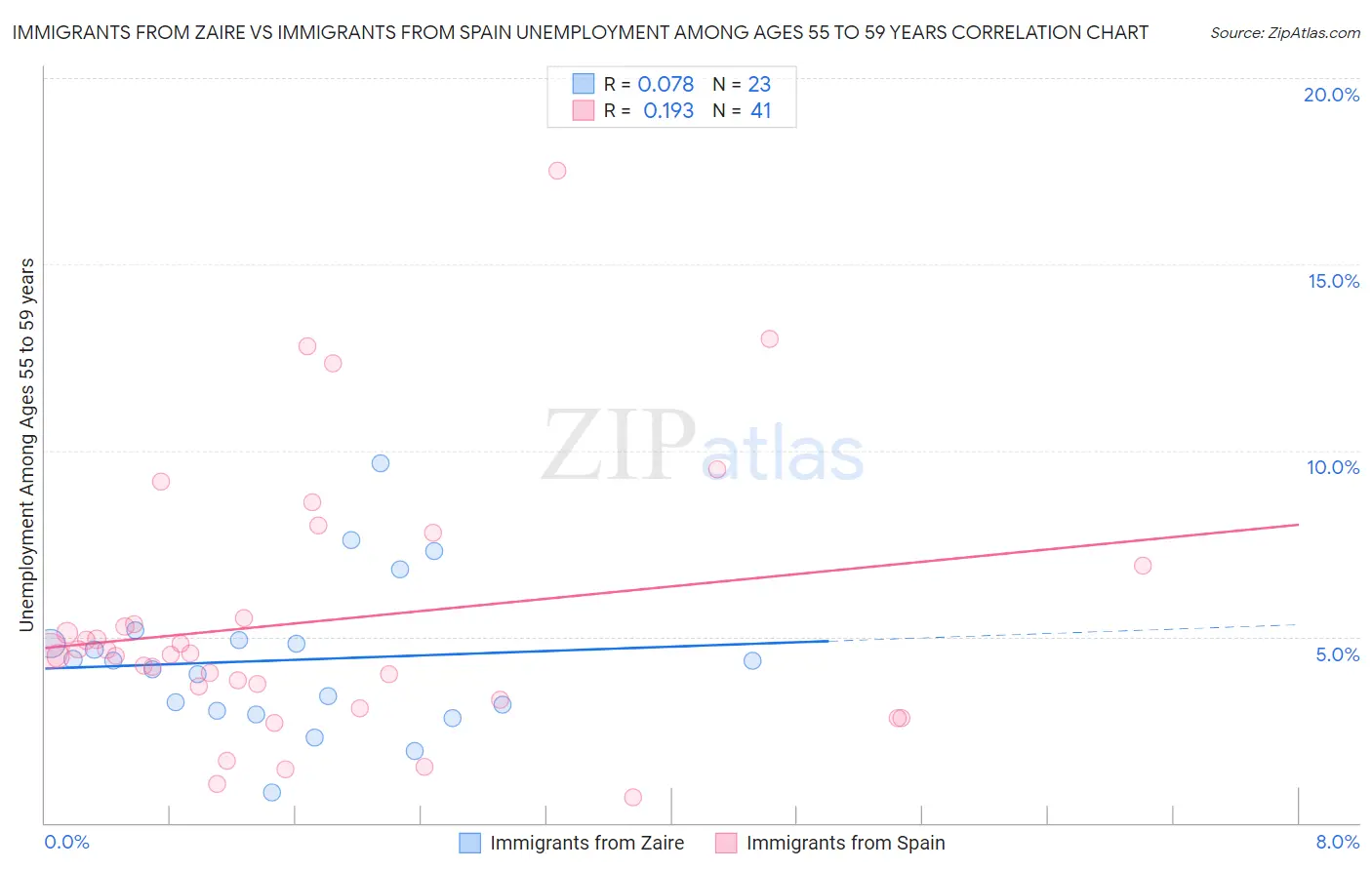 Immigrants from Zaire vs Immigrants from Spain Unemployment Among Ages 55 to 59 years