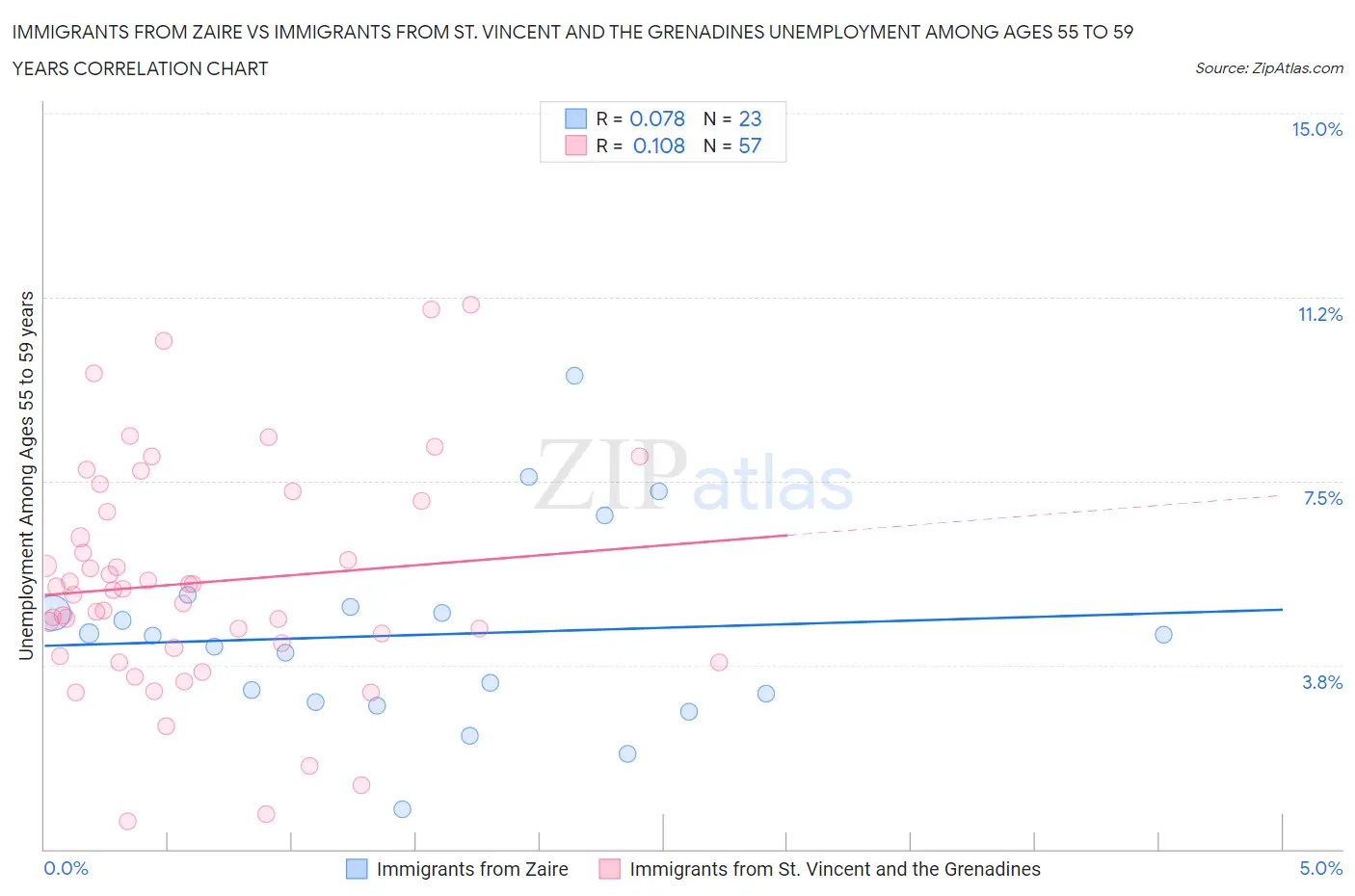 Immigrants from Zaire vs Immigrants from St. Vincent and the Grenadines Unemployment Among Ages 55 to 59 years