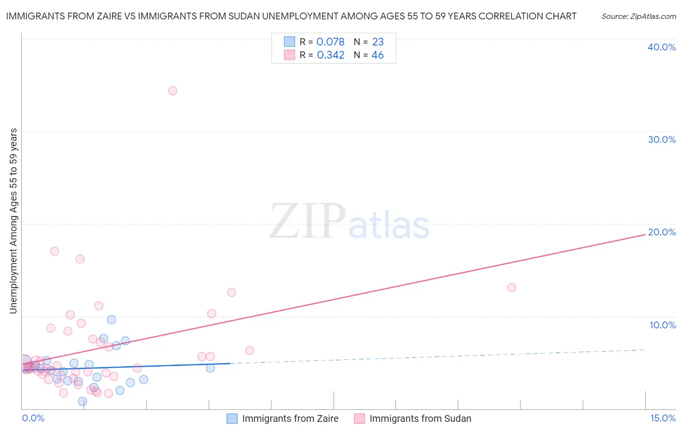 Immigrants from Zaire vs Immigrants from Sudan Unemployment Among Ages 55 to 59 years