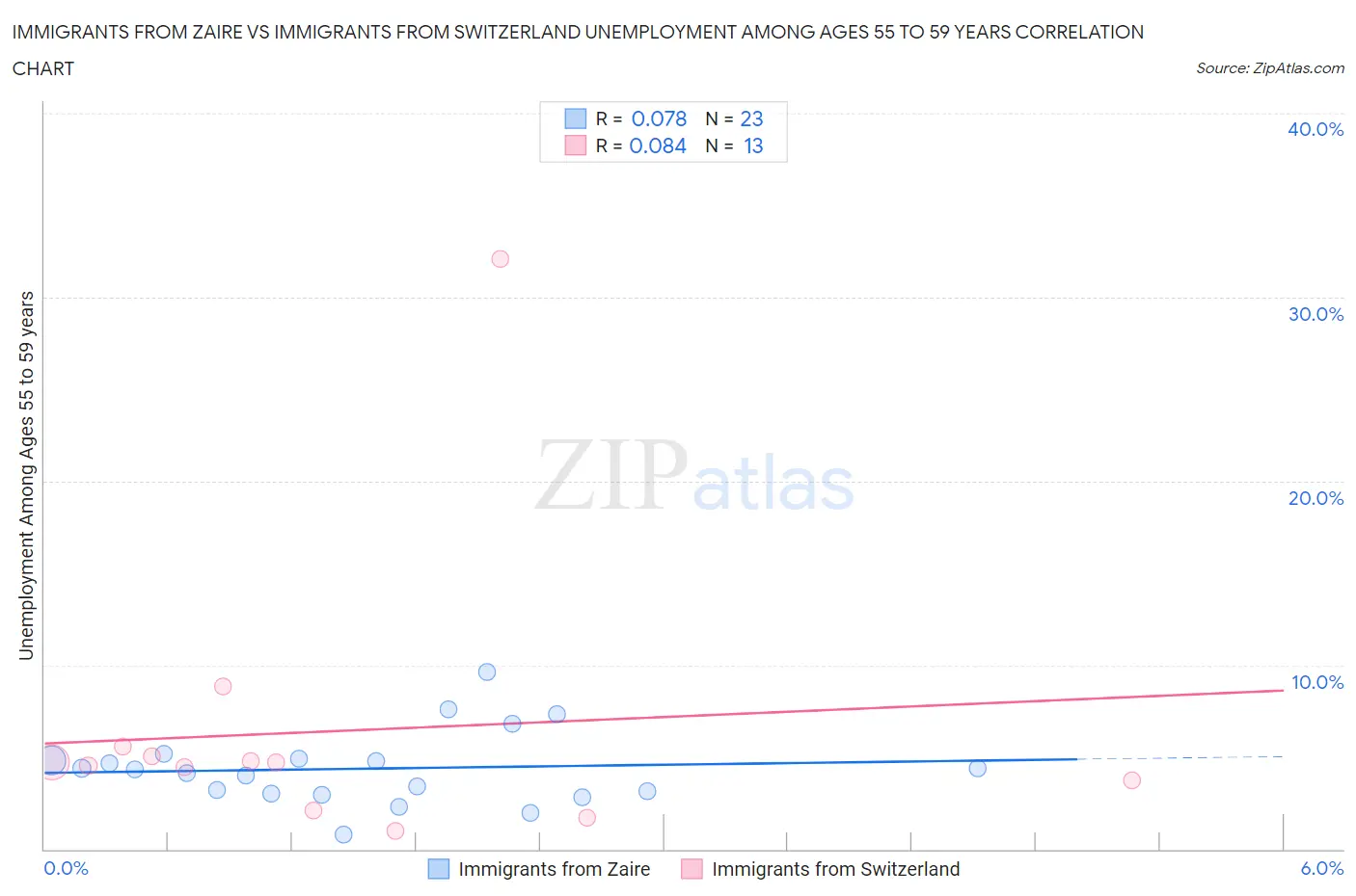 Immigrants from Zaire vs Immigrants from Switzerland Unemployment Among Ages 55 to 59 years