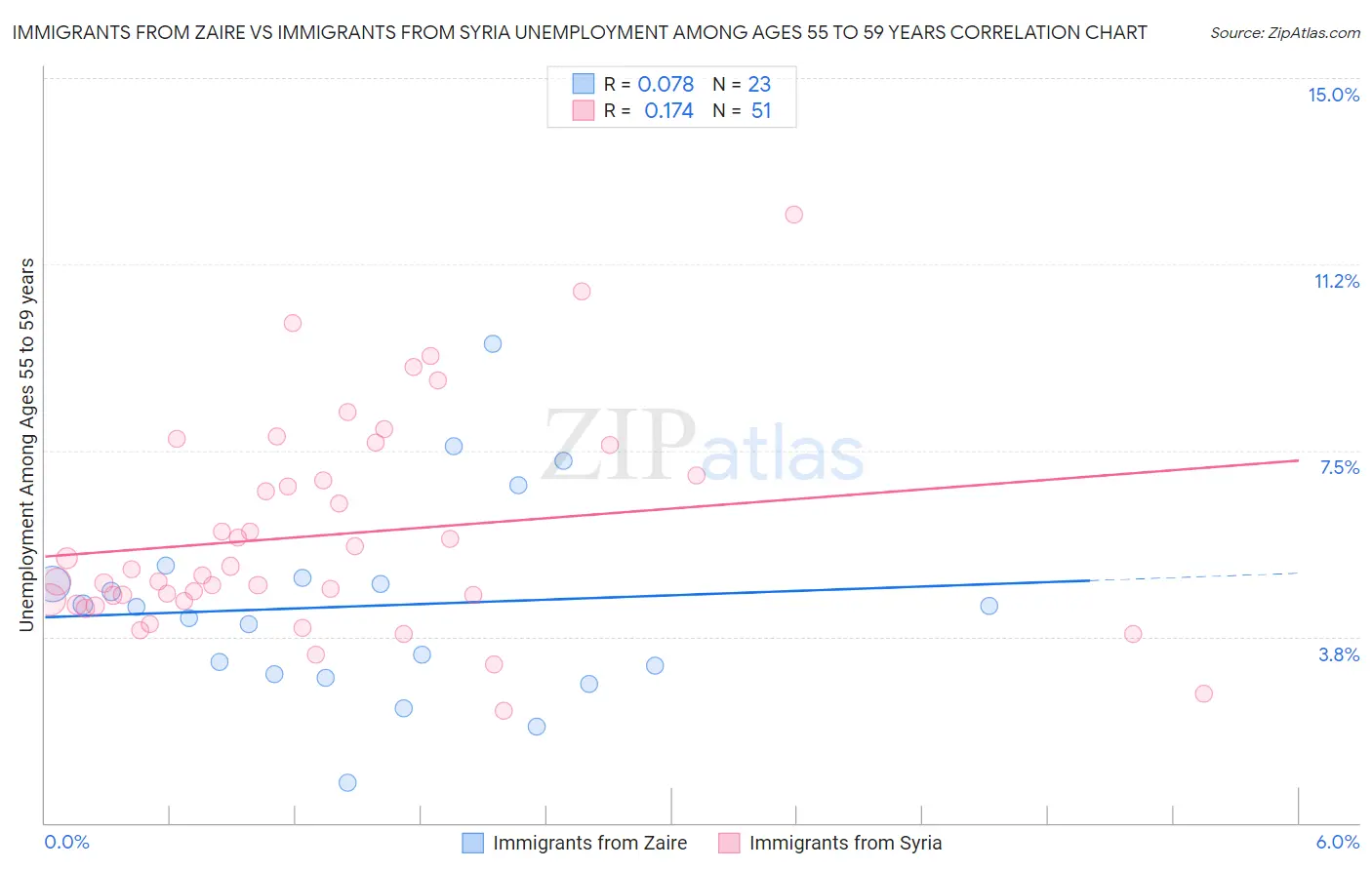 Immigrants from Zaire vs Immigrants from Syria Unemployment Among Ages 55 to 59 years