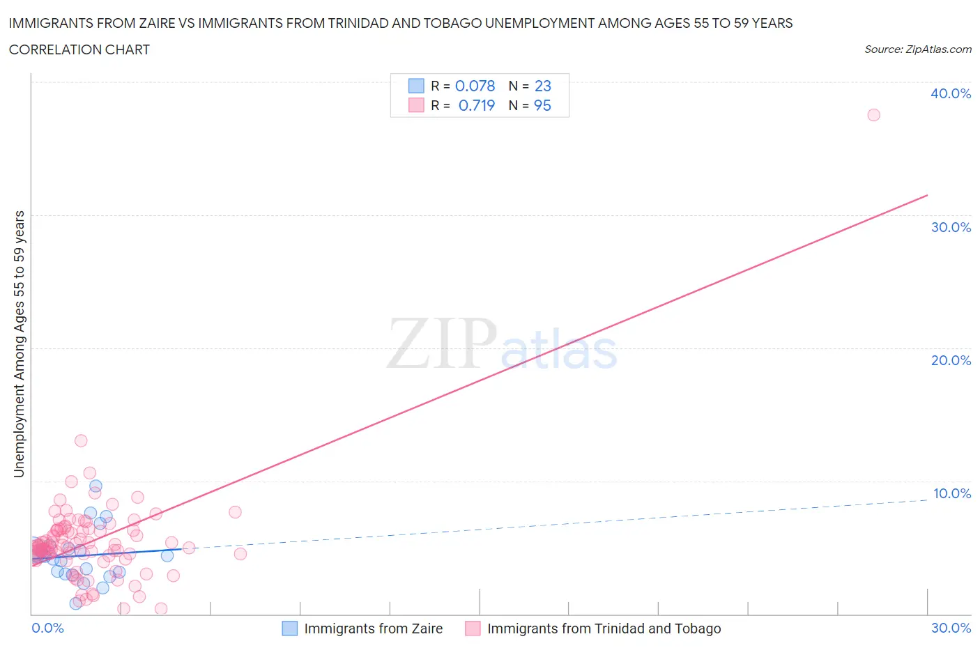 Immigrants from Zaire vs Immigrants from Trinidad and Tobago Unemployment Among Ages 55 to 59 years