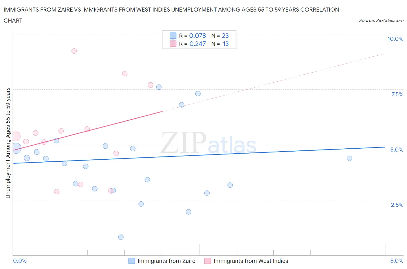 Immigrants from Zaire vs Immigrants from West Indies Unemployment Among Ages 55 to 59 years
