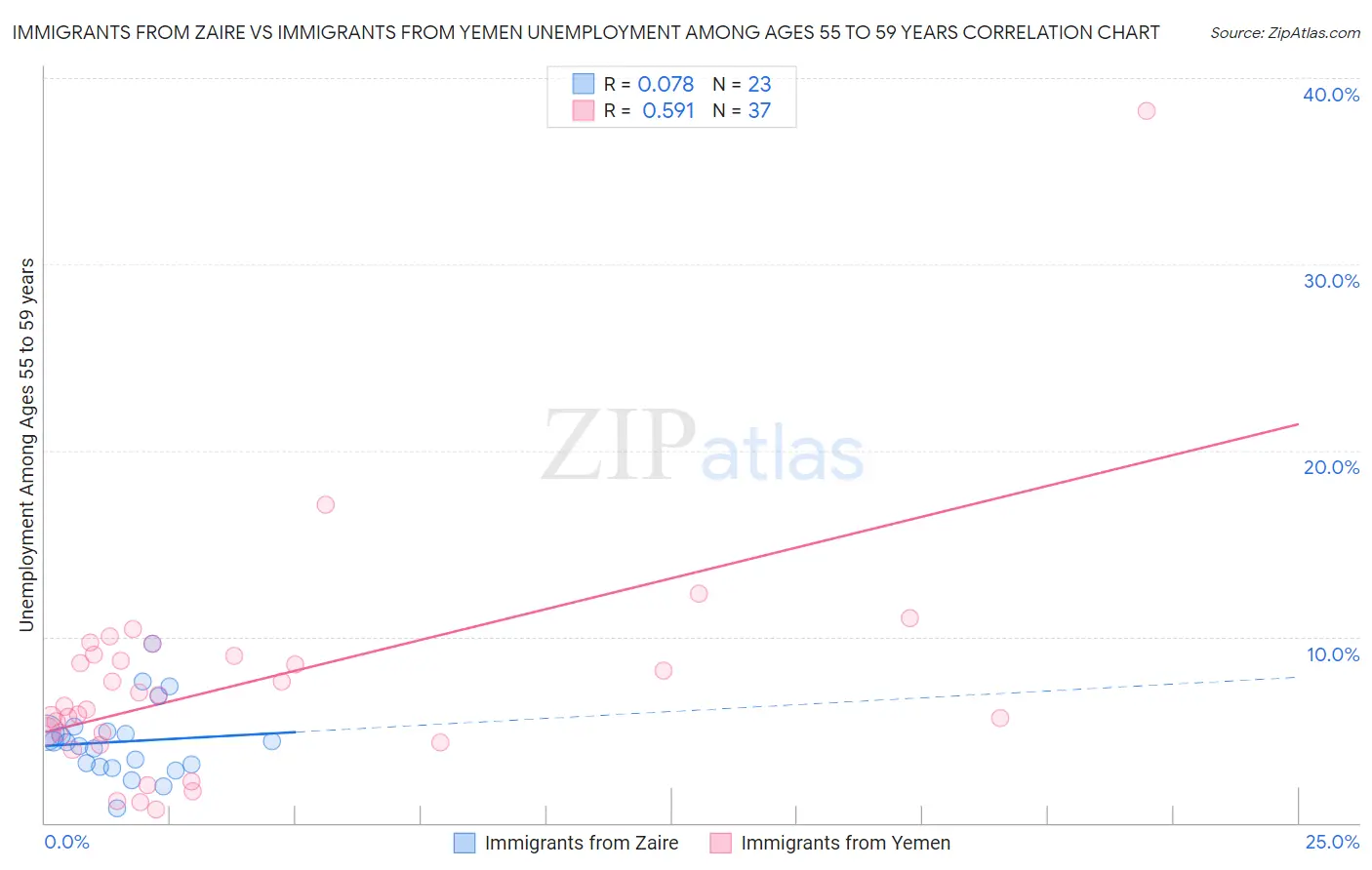 Immigrants from Zaire vs Immigrants from Yemen Unemployment Among Ages 55 to 59 years