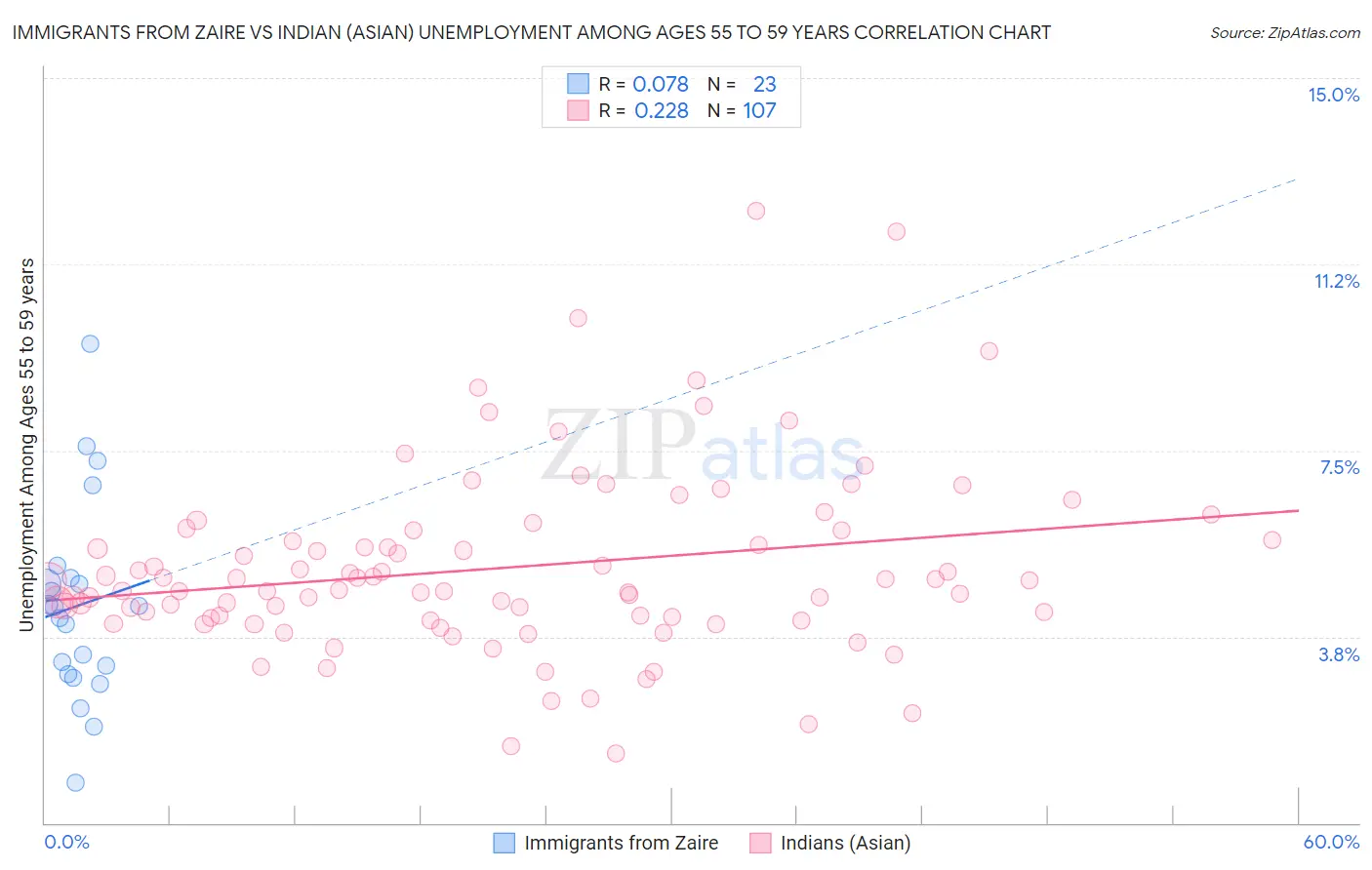 Immigrants from Zaire vs Indian (Asian) Unemployment Among Ages 55 to 59 years