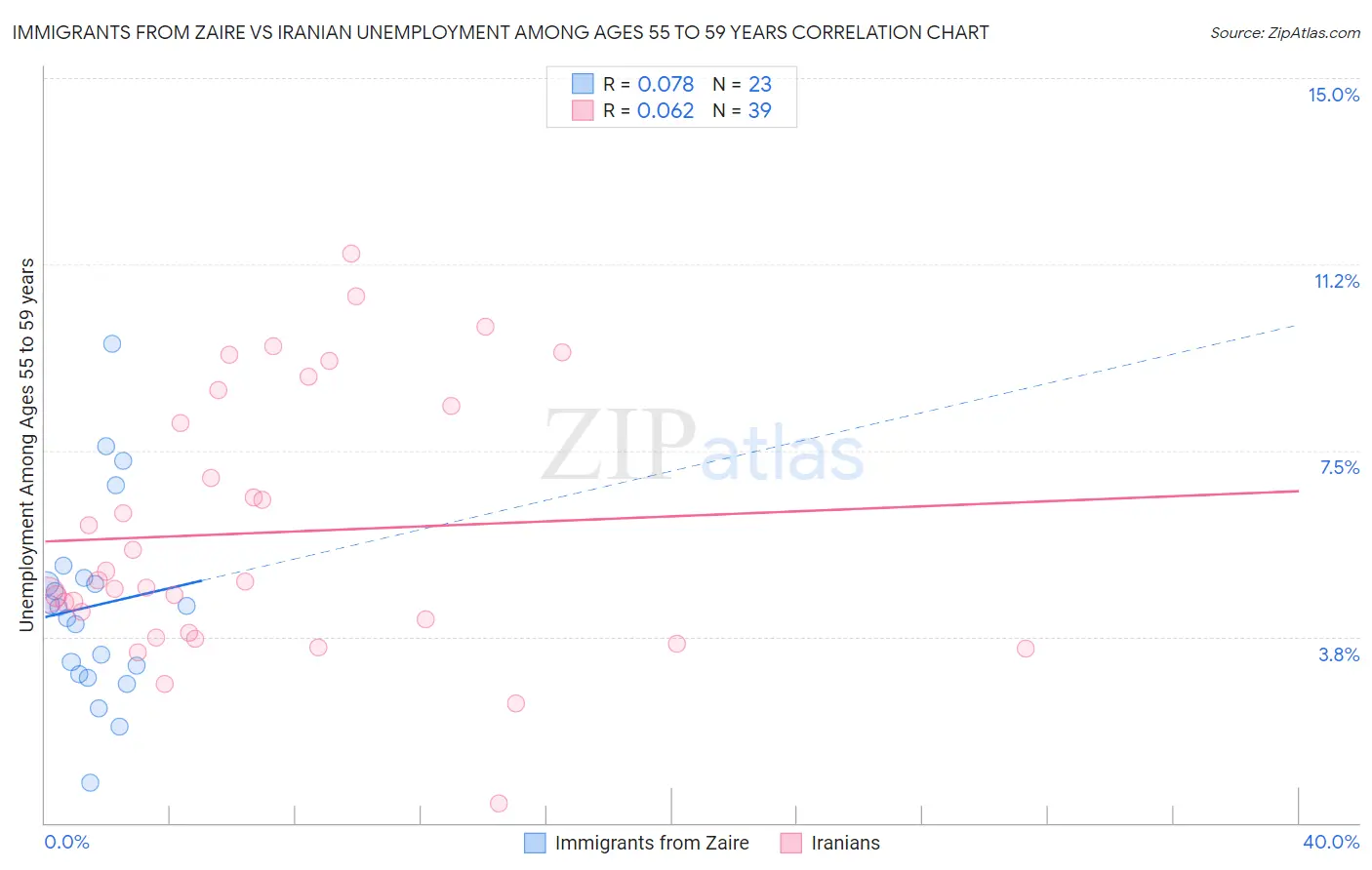 Immigrants from Zaire vs Iranian Unemployment Among Ages 55 to 59 years