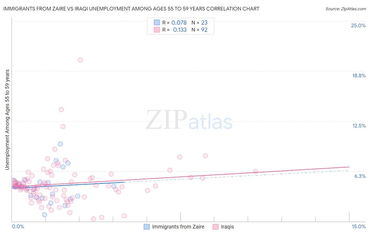 Immigrants from Zaire vs Iraqi Unemployment Among Ages 55 to 59 years