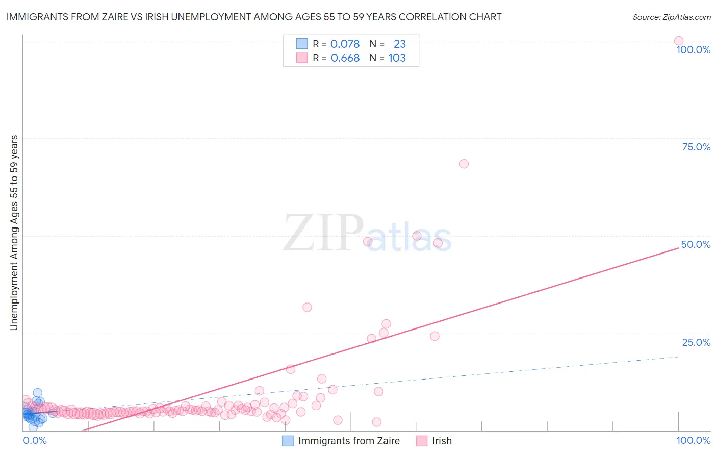 Immigrants from Zaire vs Irish Unemployment Among Ages 55 to 59 years