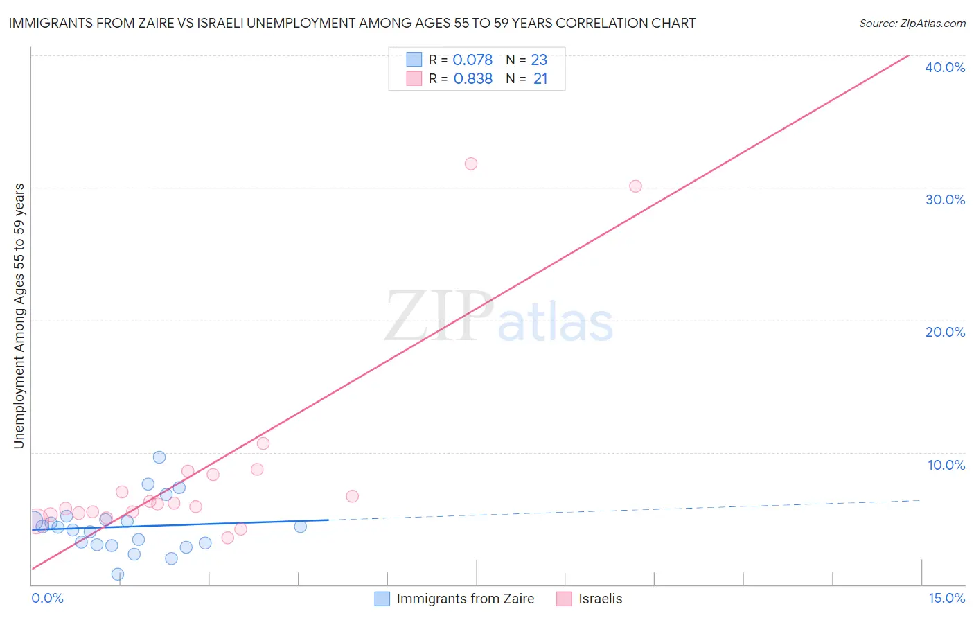 Immigrants from Zaire vs Israeli Unemployment Among Ages 55 to 59 years