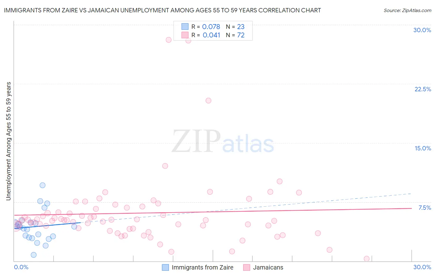 Immigrants from Zaire vs Jamaican Unemployment Among Ages 55 to 59 years