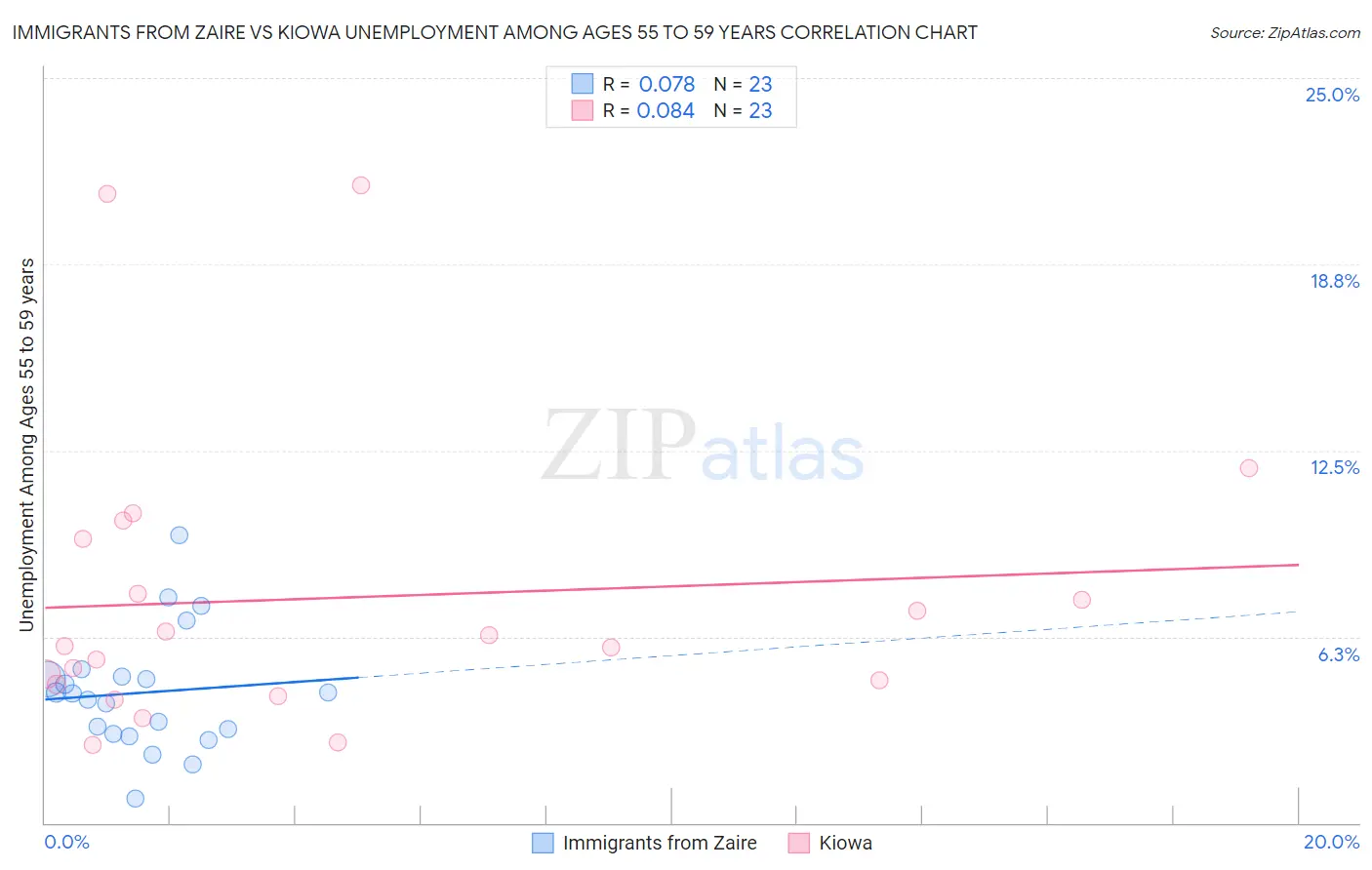 Immigrants from Zaire vs Kiowa Unemployment Among Ages 55 to 59 years