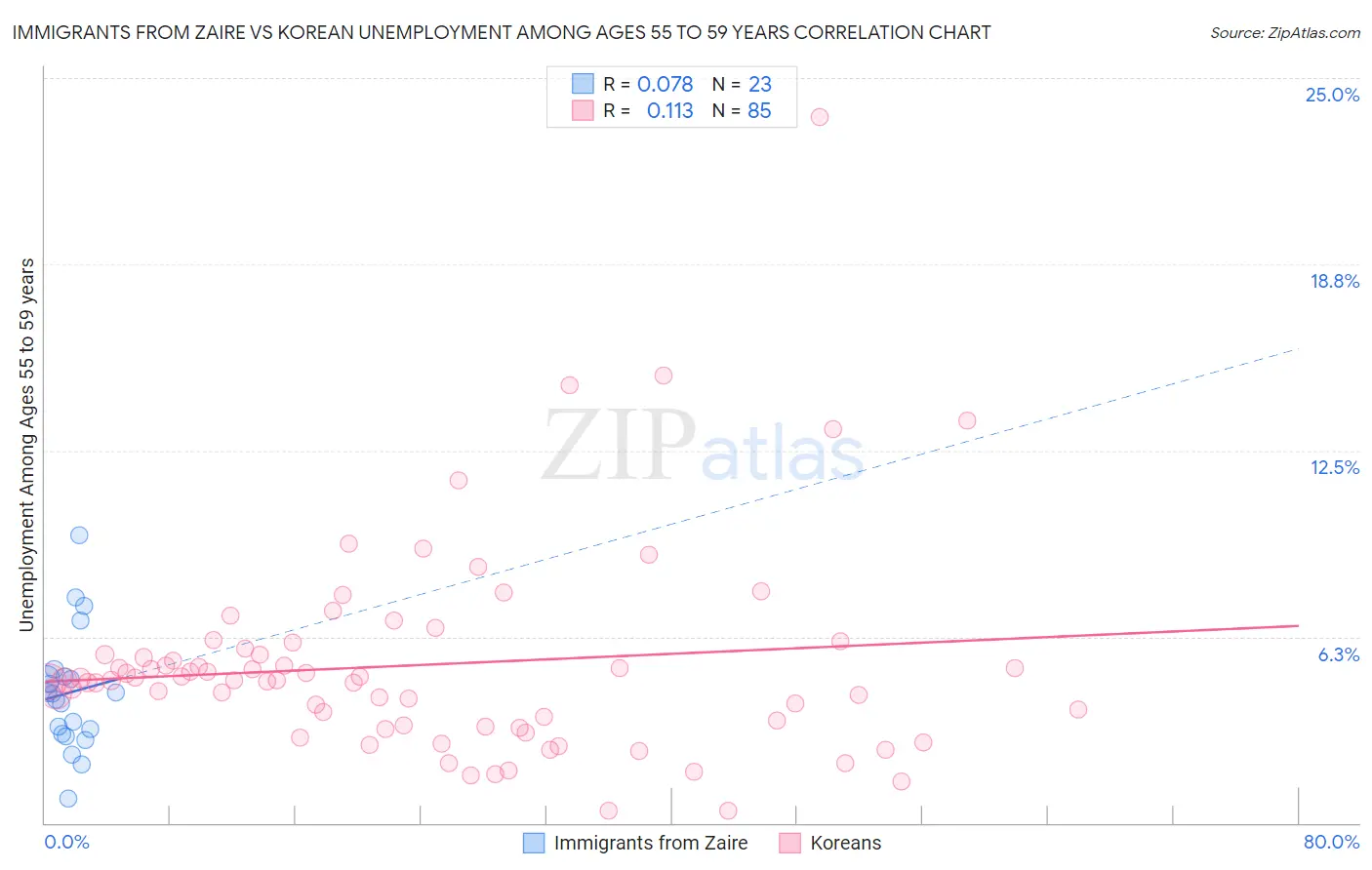 Immigrants from Zaire vs Korean Unemployment Among Ages 55 to 59 years