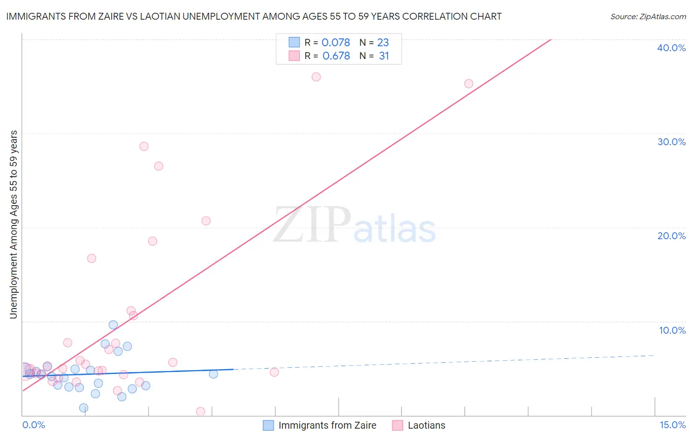 Immigrants from Zaire vs Laotian Unemployment Among Ages 55 to 59 years