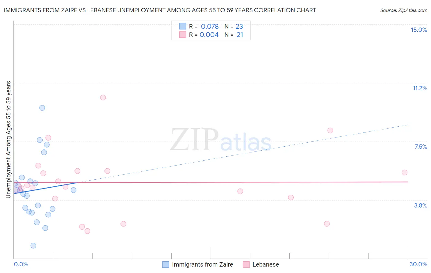 Immigrants from Zaire vs Lebanese Unemployment Among Ages 55 to 59 years