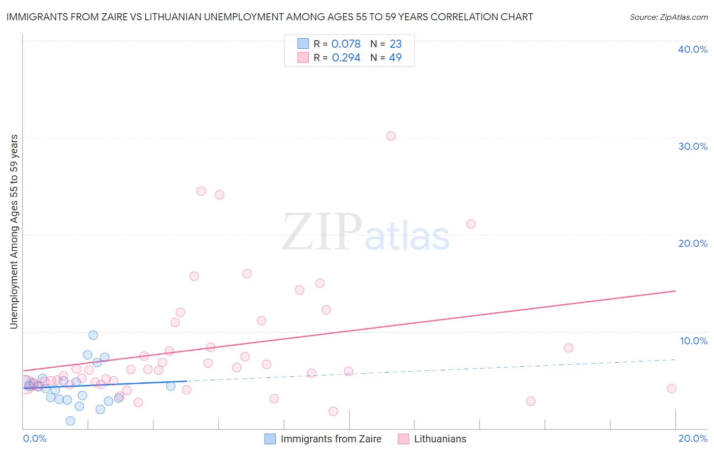 Immigrants from Zaire vs Lithuanian Unemployment Among Ages 55 to 59 years