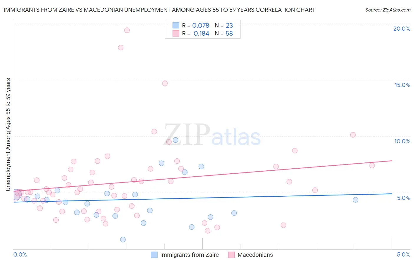 Immigrants from Zaire vs Macedonian Unemployment Among Ages 55 to 59 years