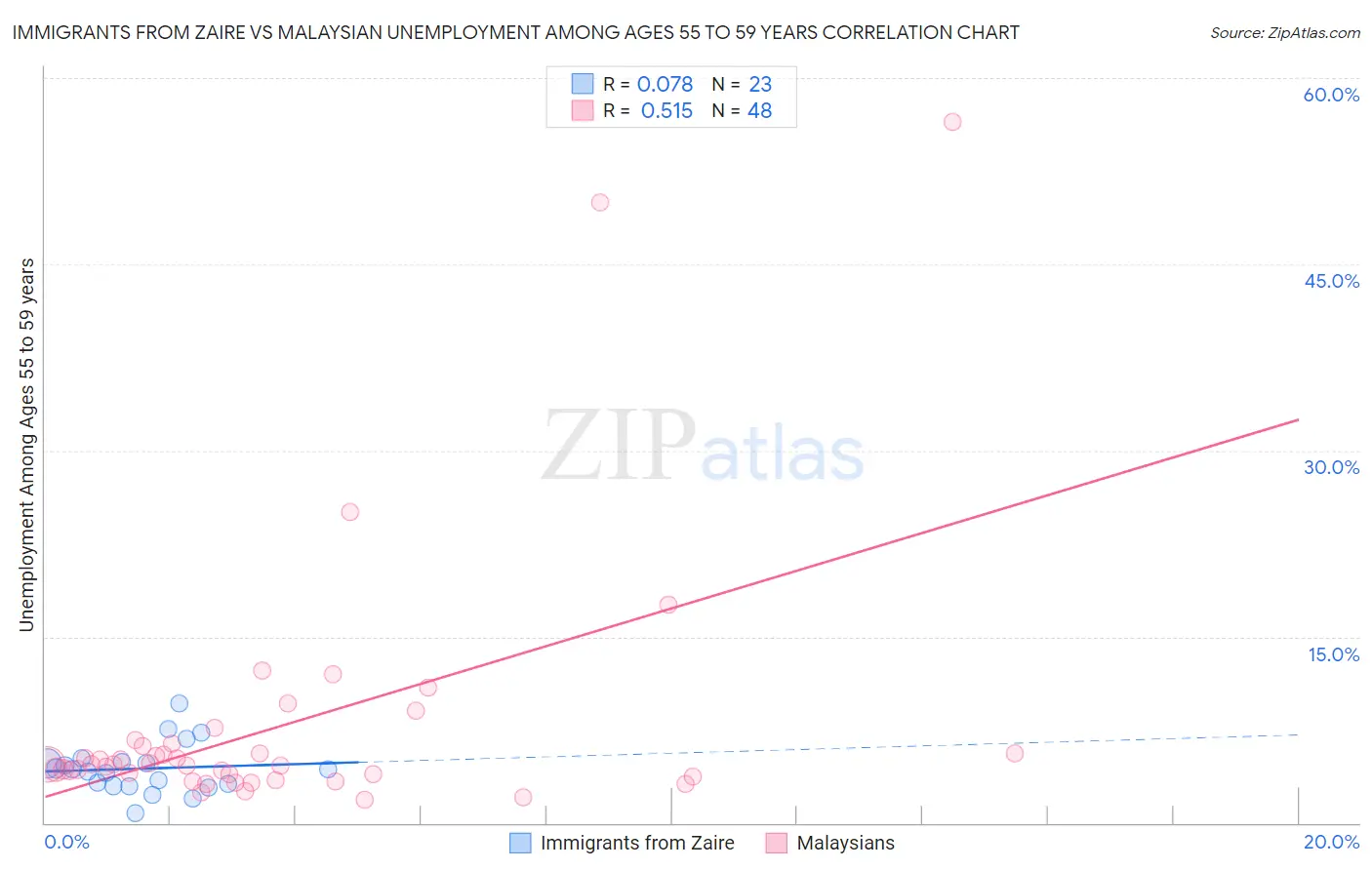 Immigrants from Zaire vs Malaysian Unemployment Among Ages 55 to 59 years