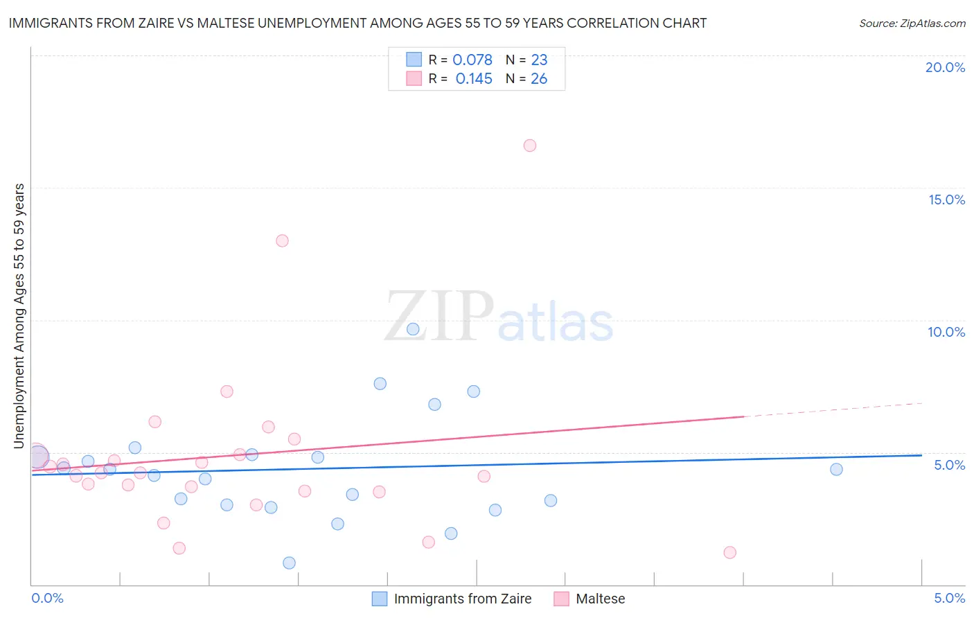Immigrants from Zaire vs Maltese Unemployment Among Ages 55 to 59 years