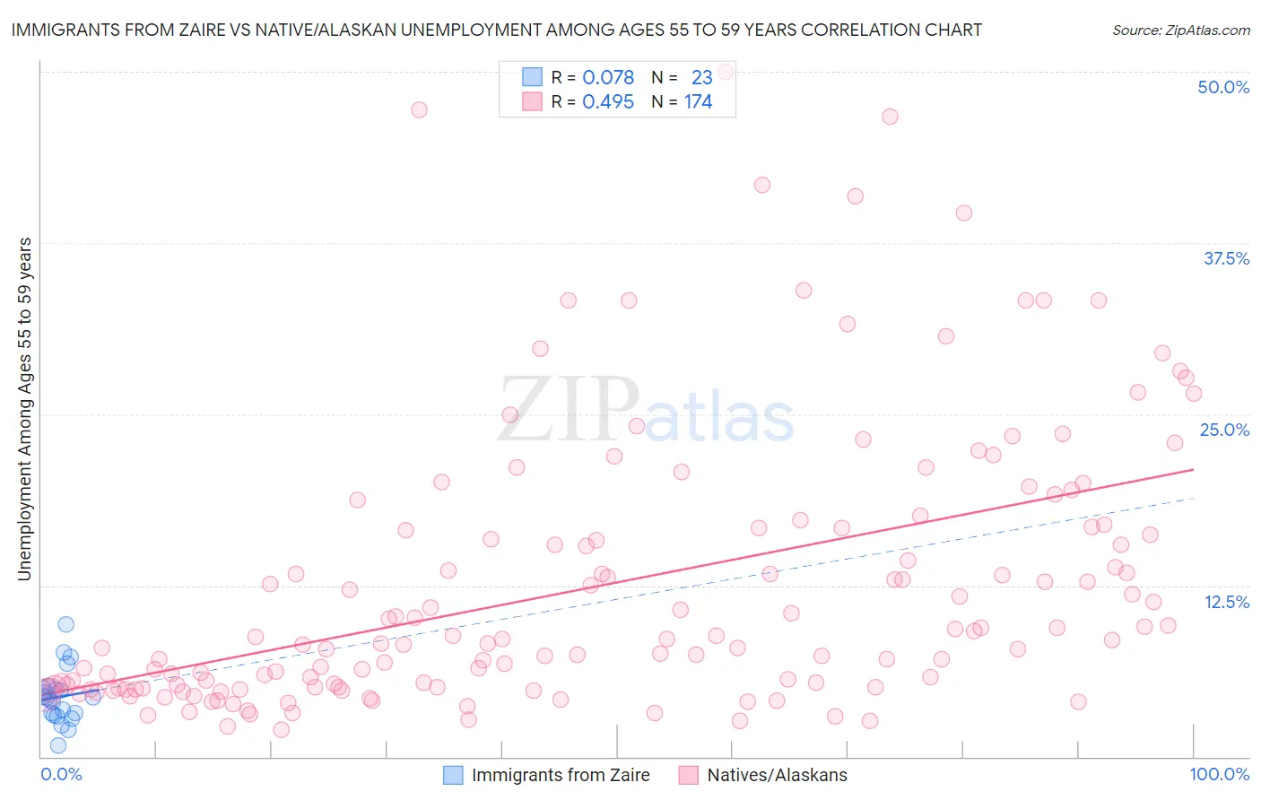 Immigrants from Zaire vs Native/Alaskan Unemployment Among Ages 55 to 59 years