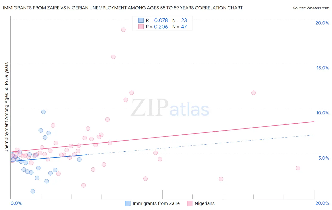 Immigrants from Zaire vs Nigerian Unemployment Among Ages 55 to 59 years