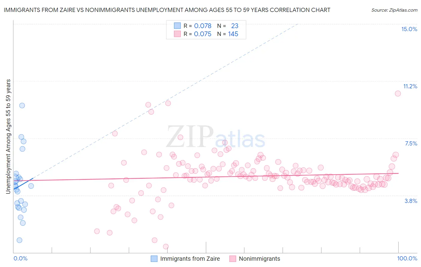 Immigrants from Zaire vs Nonimmigrants Unemployment Among Ages 55 to 59 years