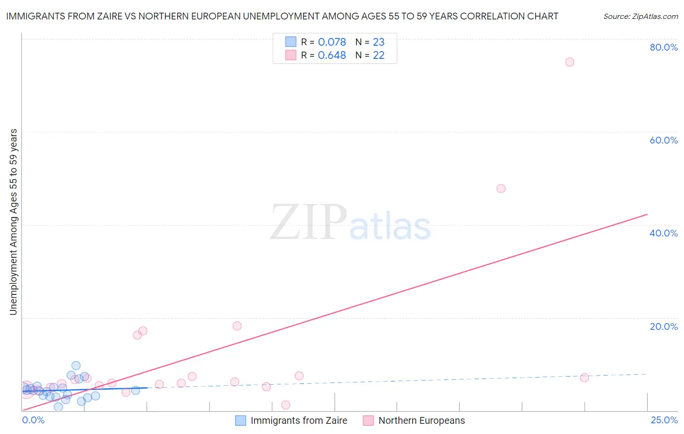 Immigrants from Zaire vs Northern European Unemployment Among Ages 55 to 59 years