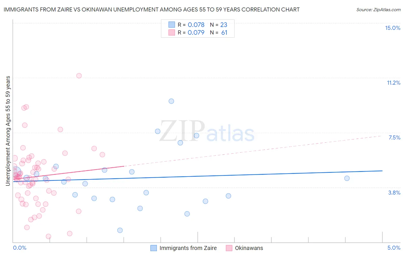 Immigrants from Zaire vs Okinawan Unemployment Among Ages 55 to 59 years